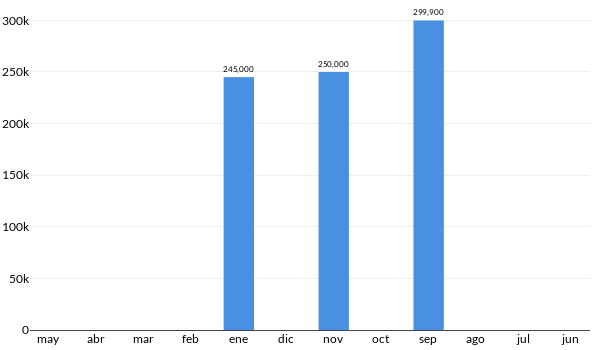 Precios del BMW 328iA en los últimos meses
