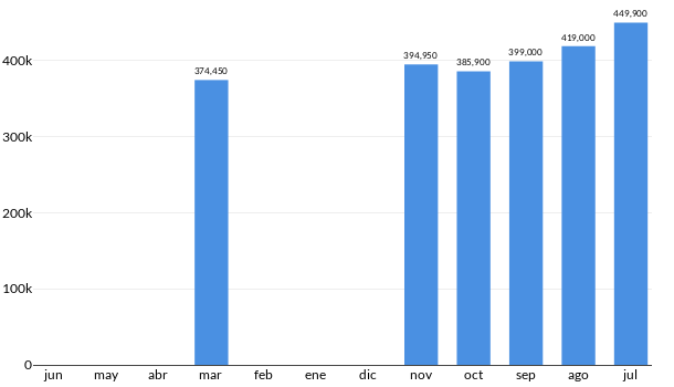 Precios del BMW 330iA Sport Line en los últimos meses