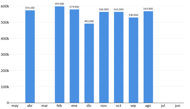 Precios del BMW 420i Gran Coupe en los últimos meses