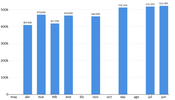 Precios del BMW I3 en los últimos meses