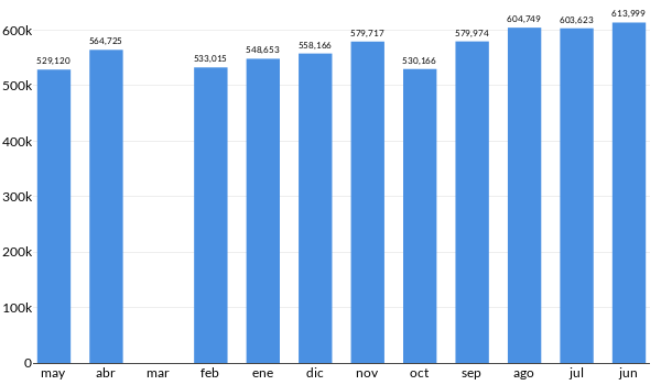 Precios del BMW X1 en los últimos meses