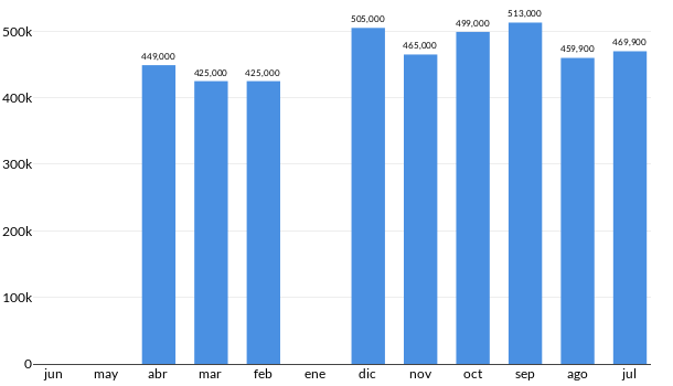Precios del BMW X1 SDRIVE en los últimos meses