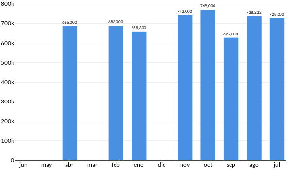 Precios del BMW X2 en los últimos meses