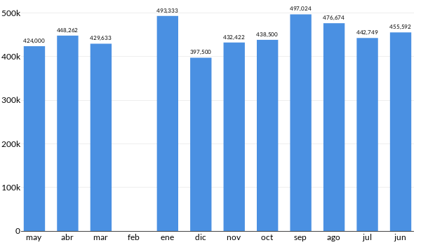 Precios del BMW X3 en los últimos meses