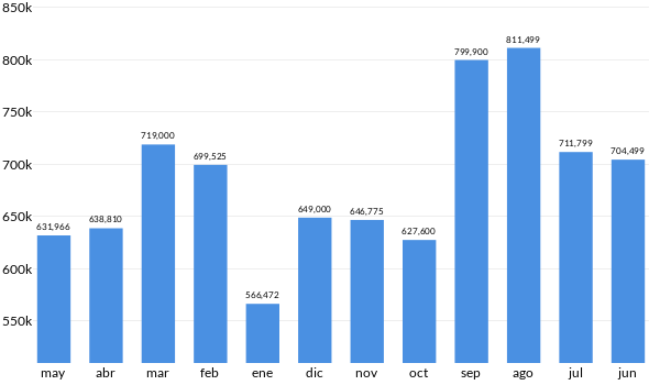 Precios del BMW X3 en los últimos meses