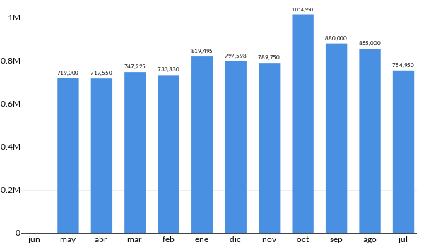 Precios del BMW X4 en los últimos meses
