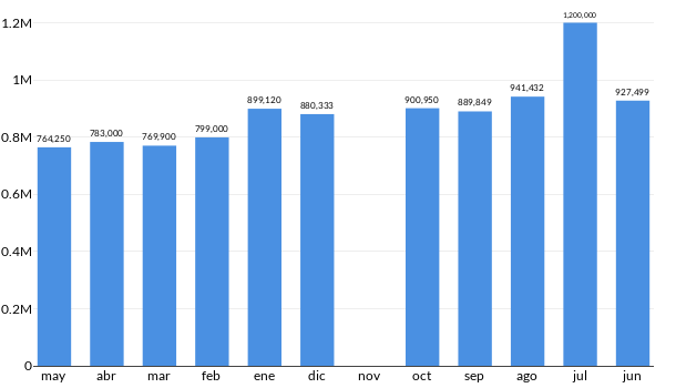 Precios del BMW X4 en los últimos meses