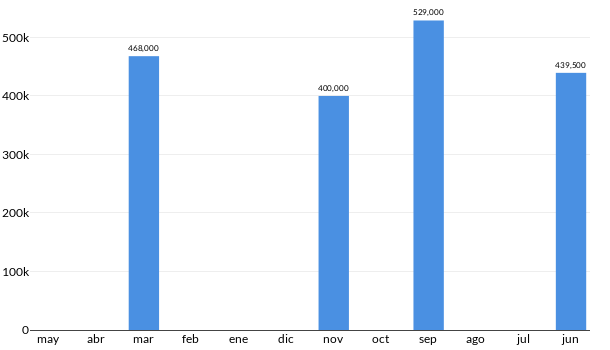 Precios del BMW X5 en los últimos meses