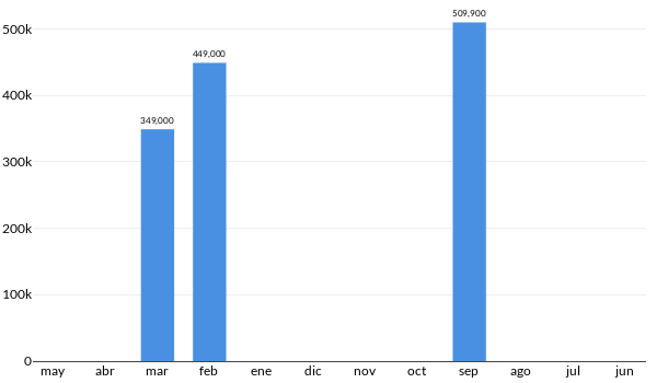 Precios del BMW X5 M en los últimos meses
