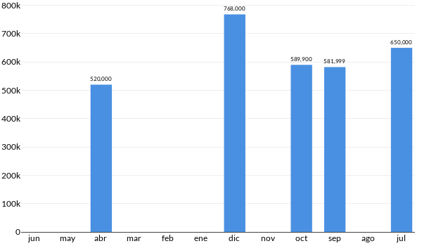 Precios del BMW X6 en los últimos meses