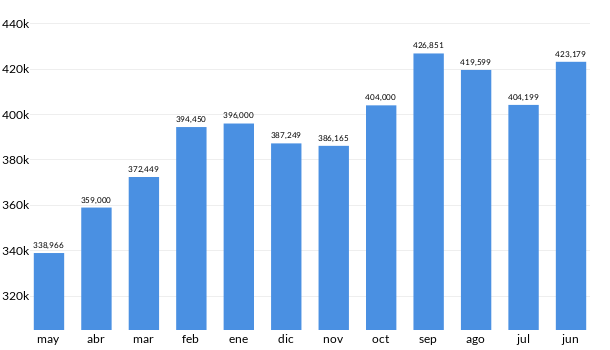 Precios del Buick Enclave en los últimos meses