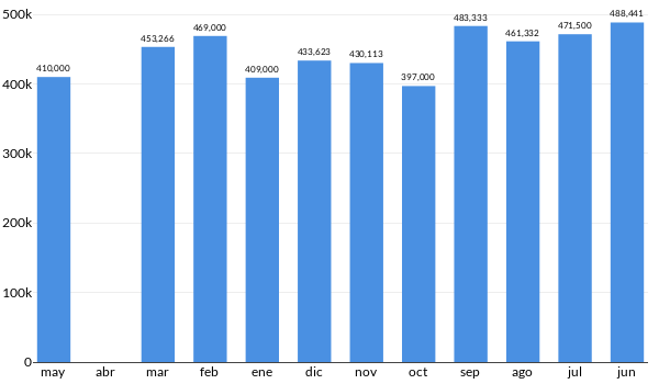 Precios del Buick Envision en los últimos meses