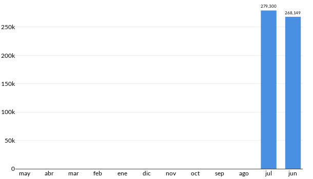 Precios del Cadillac SRX en los últimos meses