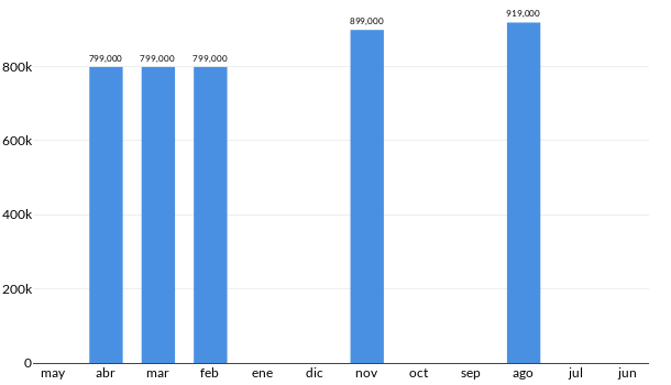 Precios del Cadillac XT4 en los últimos meses