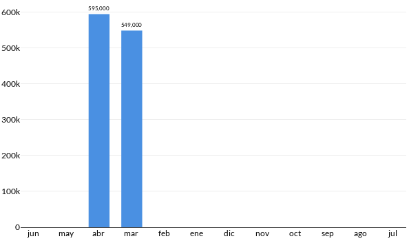 Precios del Chevrolet 1500 en los últimos meses