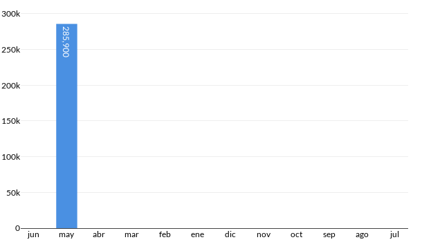 Precios del Chevrolet Avalanche en los últimos meses