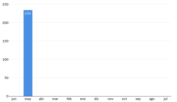 Precios del Chevrolet Avalanche en los últimos meses