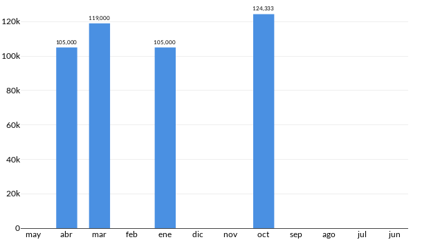 Precios del Chevrolet Aveo en los últimos meses
