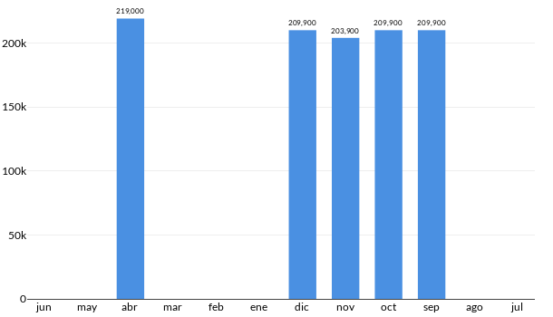 Precios del Chevrolet Aveo LS AT Airbag en los últimos meses