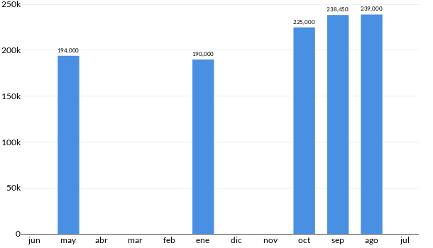 Precios del Chevrolet Aveo LTZ en los últimos meses