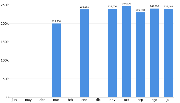 Precios del Chevrolet Aveo LTZ en los últimos meses