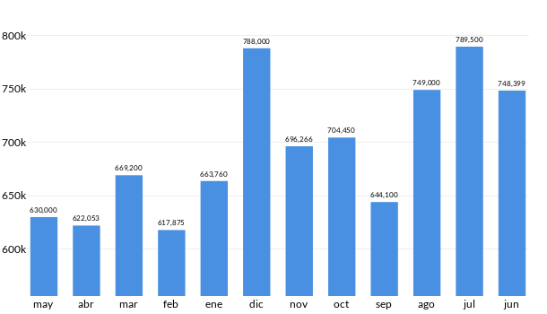 Precios del Chevrolet Blazer en los últimos meses