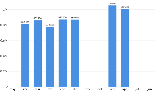 Precios del Chevrolet Blazer en los últimos meses