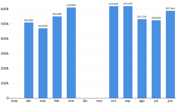 Precios del Chevrolet Camaro en los últimos meses