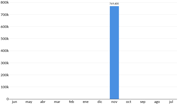 Precios del Chevrolet Camaro ZL1 en los últimos meses