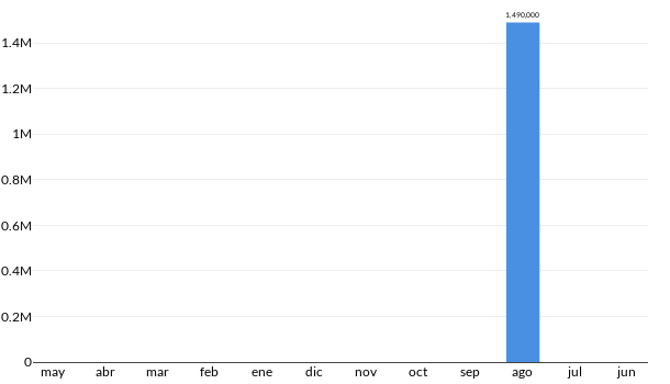 Precios del Chevrolet Camaro ZL1 en los últimos meses
