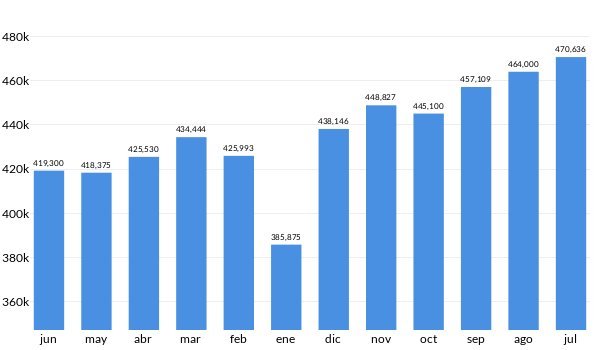 Precios del Chevrolet Captiva en los últimos meses