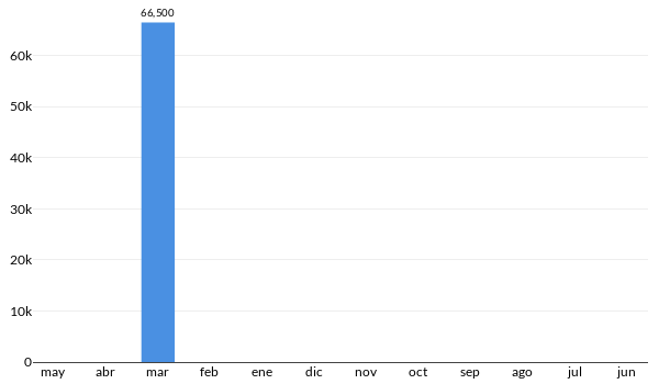 Precios del Chevrolet Cavalier en los últimos meses