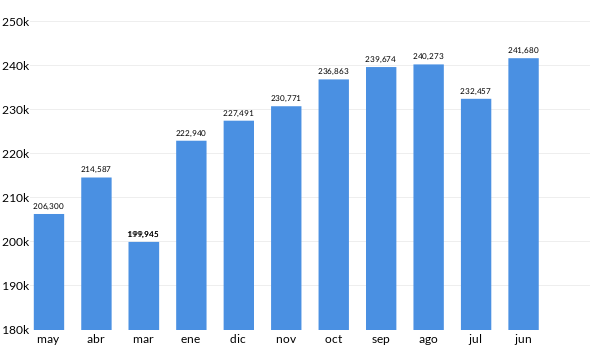 Precios del Chevrolet Cavalier en los últimos meses