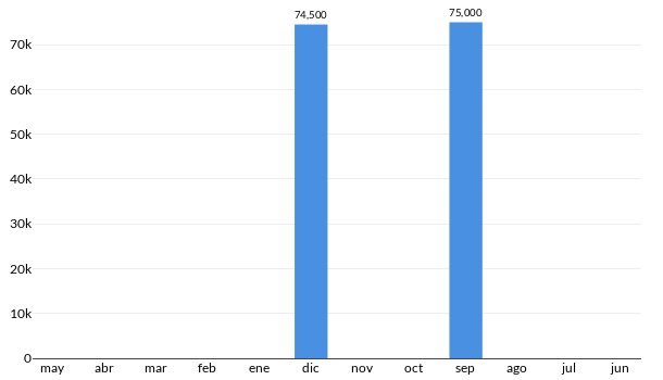 Precios del Chevrolet Chevy en los últimos meses
