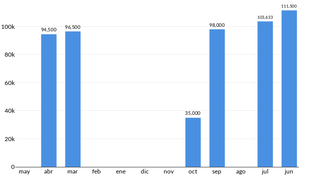 Precios del Chevrolet Chevy en los últimos meses