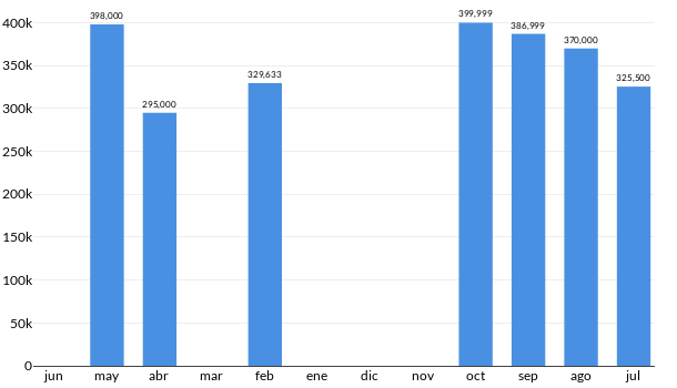 Precios del Chevrolet Colorado en los últimos meses