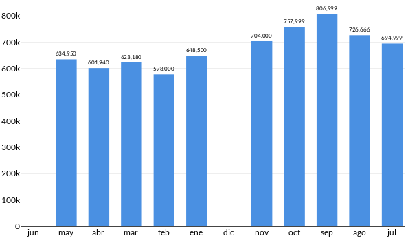 Precios del Chevrolet Colorado en los últimos meses