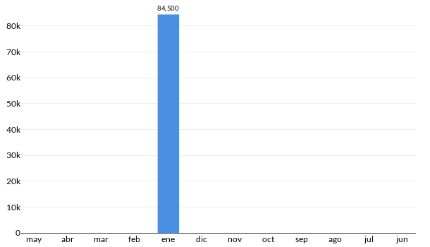 Precios del Chevrolet Corsa en los últimos meses