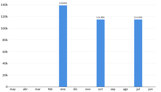 Precios del Chevrolet Cruze en los últimos meses