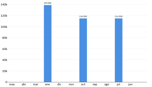 Precios del Chevrolet Cruze en los últimos meses