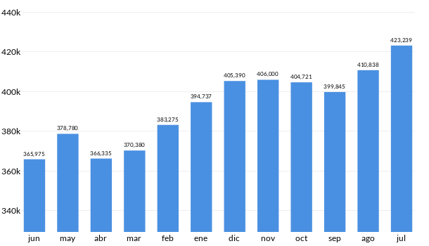 Precios del Chevrolet Equinox en los últimos meses