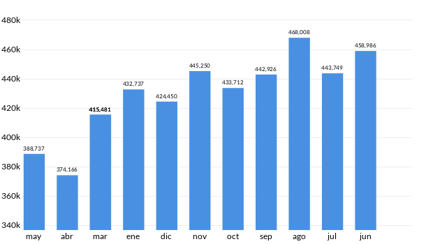 Precios del Chevrolet Equinox en los últimos meses