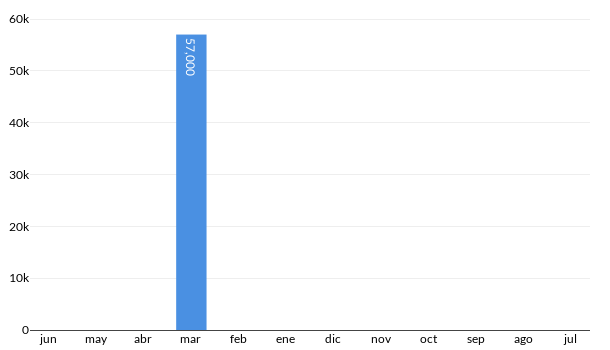 Precios del Chevrolet Equinox LT en los últimos meses