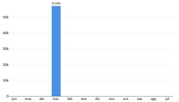 Precios del Chevrolet Equinox LT en los últimos meses