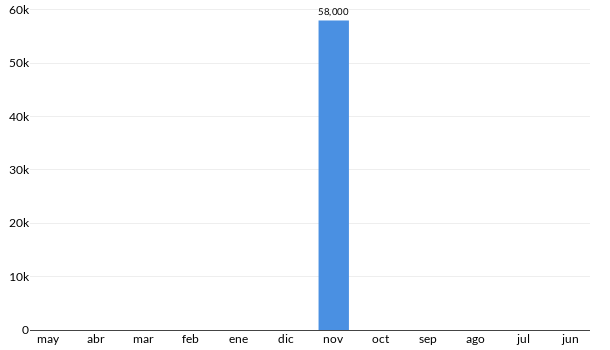 Precios del Chevrolet HHR en los últimos meses