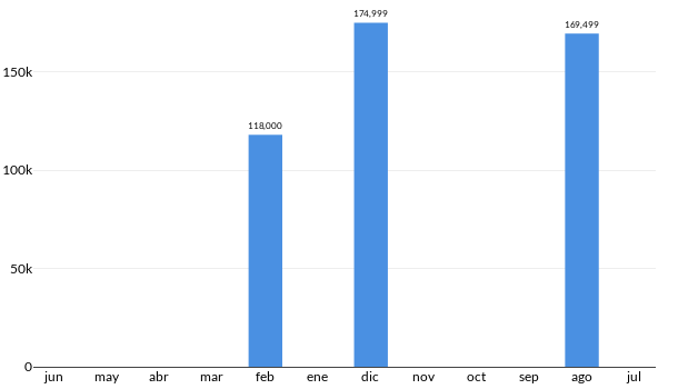 Precios del Chevrolet Malibu en los últimos meses