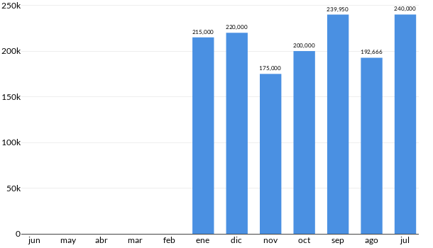 Precios del Chevrolet Malibu en los últimos meses