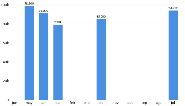 Precios del Chevrolet Matiz en los últimos meses
