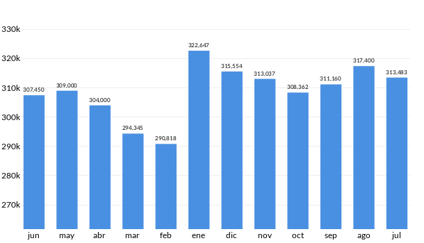 Precios del Chevrolet Onix en los últimos meses