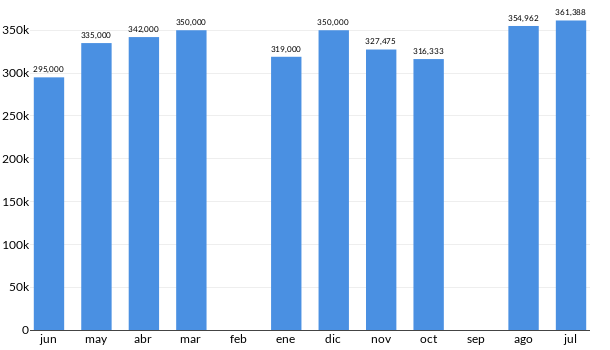 Precios del Chevrolet S10 Pick Up en los últimos meses